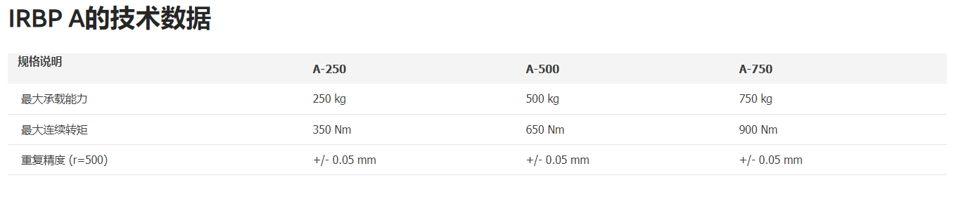 ABB机器人 IRBP A 技术数据